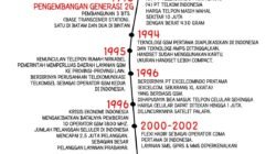 Perkembangan Teknologi Digital: Menjelajahi Lanskap yang Terus Berubah