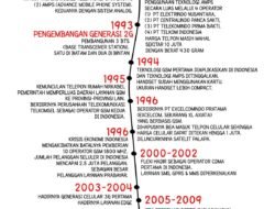 Perkembangan Teknologi Digital: Menjelajahi Lanskap yang Terus Berubah